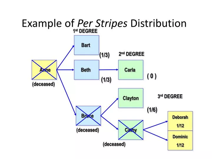 example of per stripes distribution