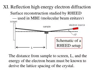 XI. Reflection high energy electron diffraction