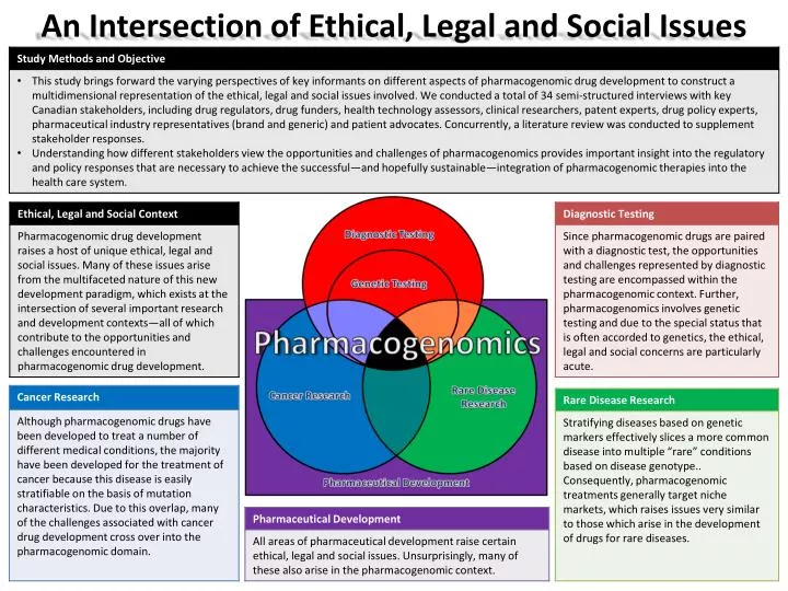 an intersection of ethical legal and social issues