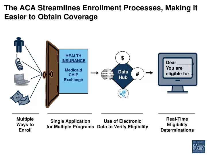 the aca streamlines enrollment processes making it easier to obtain coverage