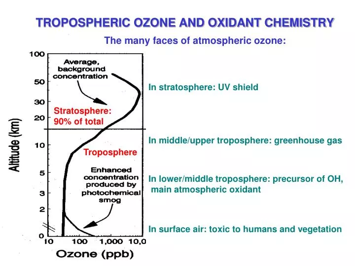 tropospheric ozone and oxidant chemistry