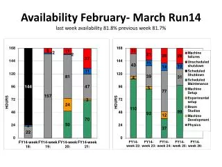 Availability February- March Run14 last week availability 81.8% previous week 81.7%