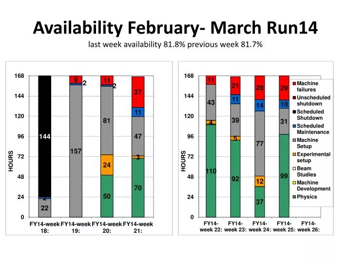 availability february march run14 last week availability 81 8 previous week 81 7