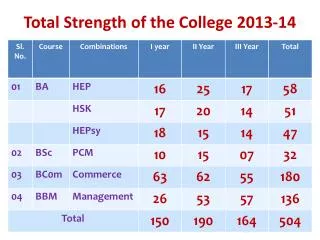 Total Strength of the College 2013-14