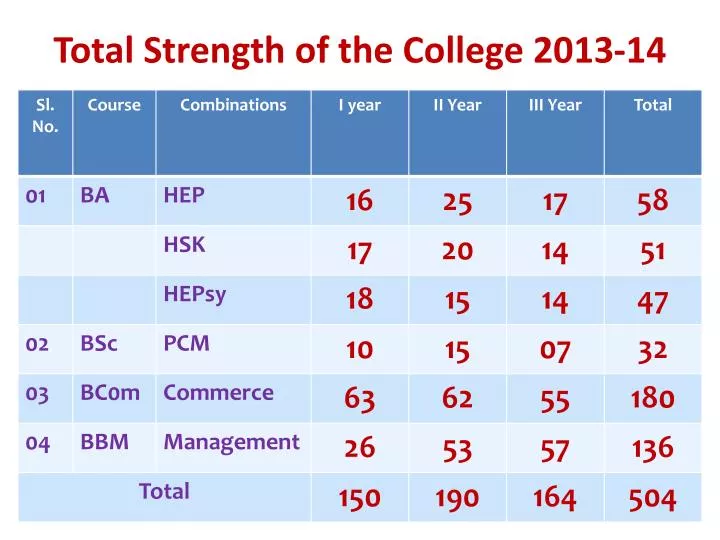 total strength of the college 2013 14