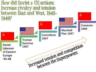 How did Soviet &amp; US actions increase rivalry and tension between East and West, 1945-1949?