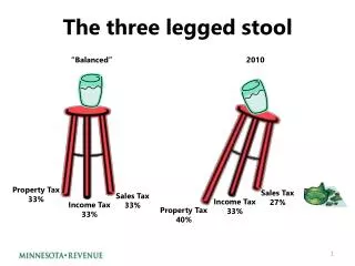 the three legged stool