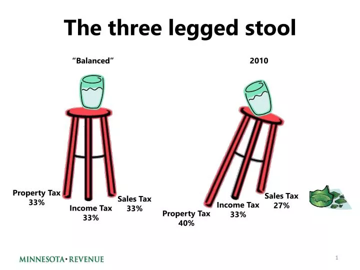 the three legged stool