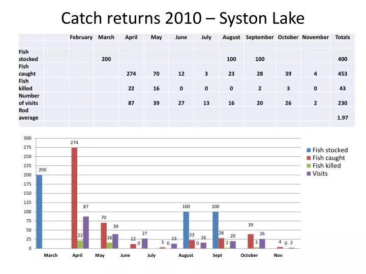 catch returns 2010 syston lake