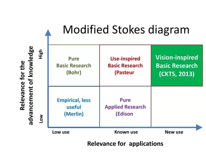modified stokes diagram