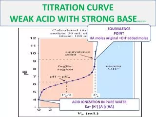 TITRATION CURVE WEAK ACID WITH STRONG BASE MG-KP 2014
