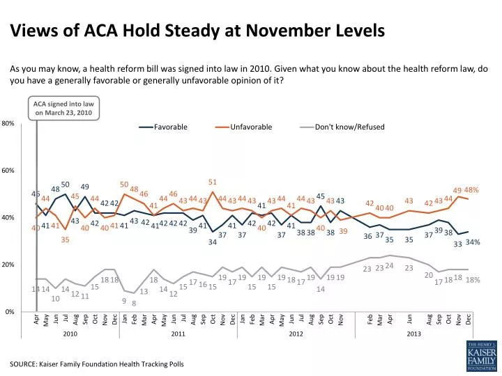 views of aca hold steady at november levels