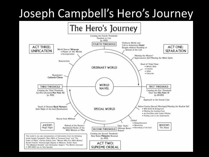 joseph campbell s hero s journey