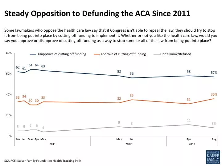 steady opposition to defunding the aca since 2011