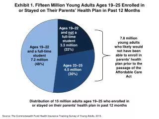 Source: The Commonwealth Fund Health Insurance Tracking Survey of Young Adults, 2013.