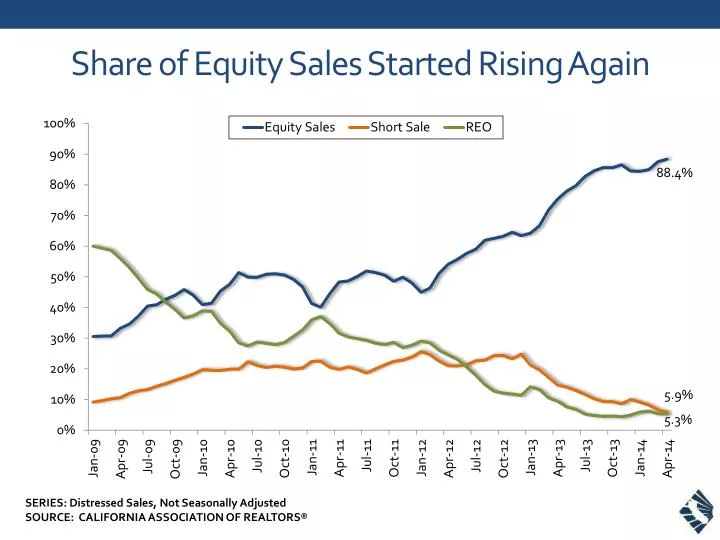 share of equity sales started rising again