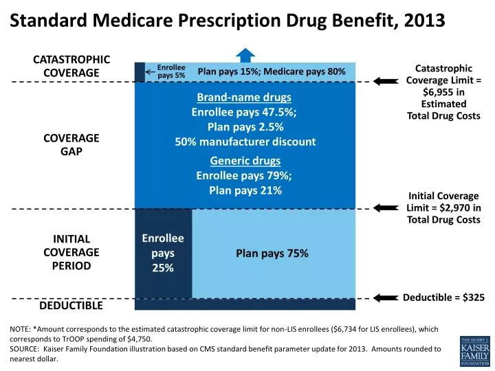 standard medicare prescription drug benefit 2013