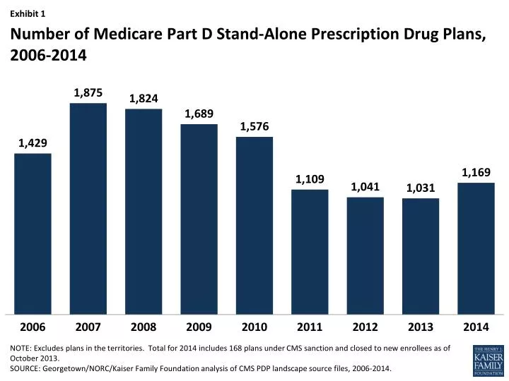 number of medicare part d stand alone prescription drug plans 2006 2014