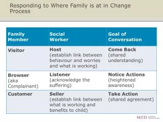 responding to where family is at in change process