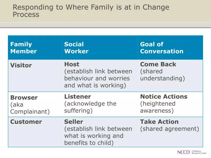 responding to where family is at in change process