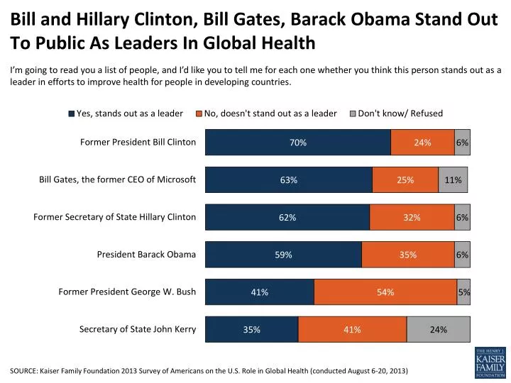 bill and hillary clinton bill gates barack obama stand out to public as leaders in global health