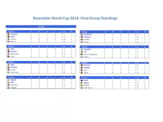 Rosendale World Cup 2014: Final Group Standings