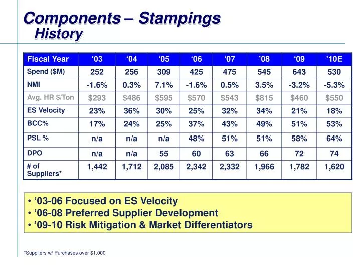 components stampings history