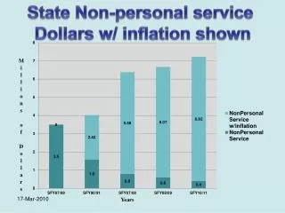 State Non-personal service Dollars w/ inflation shown