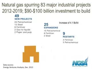 Natural gas spurring 83 major industrial projects 2012-2019; $90-$100 billion investment to build