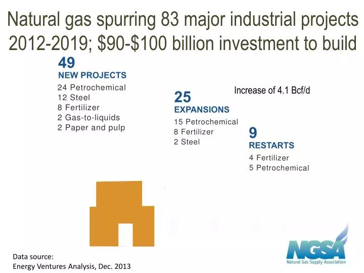 natural gas spurring 83 major industrial projects 2012 2019 90 100 billion investment to build