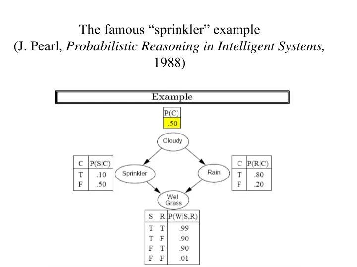 the famous sprinkler example j pearl probabilistic reasoning in intelligent systems 1988