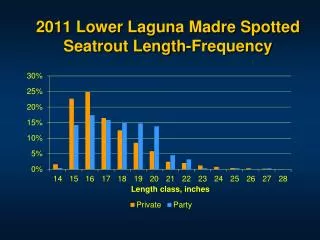 2011 Lower Laguna Madre Spotted Seatrout Length-Frequency