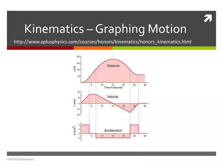 kinematics graphing motion