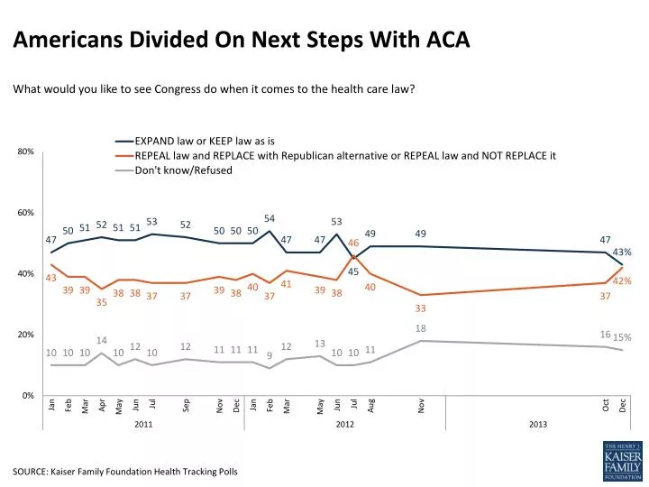 americans divided on next steps with aca