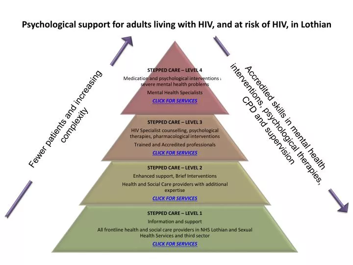 psychological support for adults living with hiv and at risk of hiv in lothian