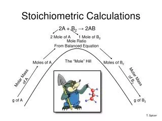 Stoichiometric Calculations