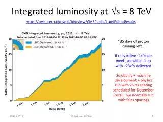 Integrated luminosity at ? s = 8 TeV