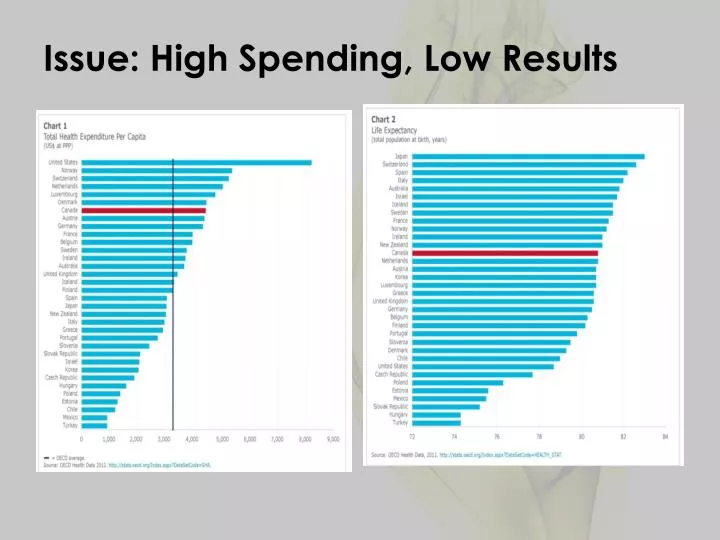 issue high spending low results