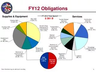 FY12 Obligations