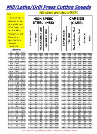 Mill/Lathe/Drill Press Cutting Speeds