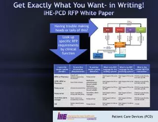 Get Exactly What You Want- in Writing! IHE-PCD RFP White Paper