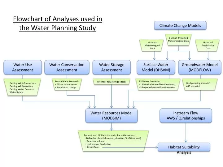 flowchart of analyses used in the water planning study