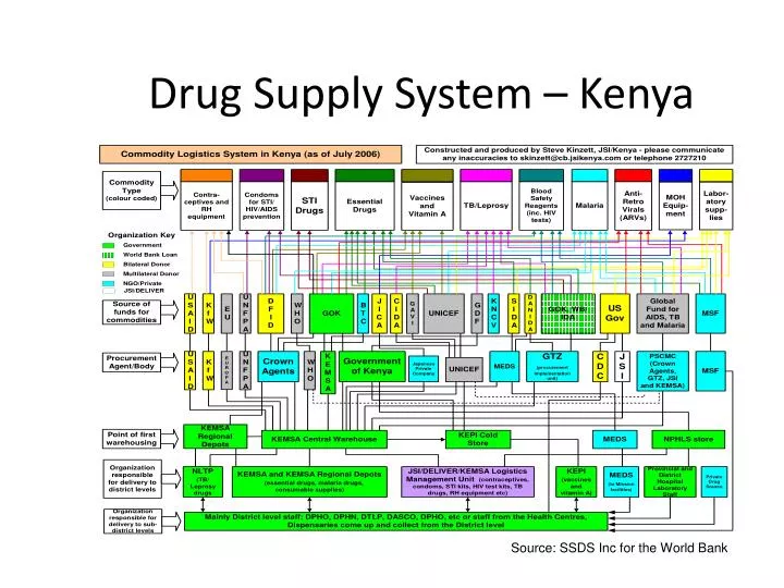 drug supply system kenya