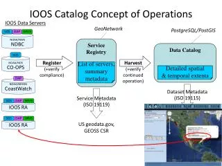 IOOS Catalog Concept of Operations