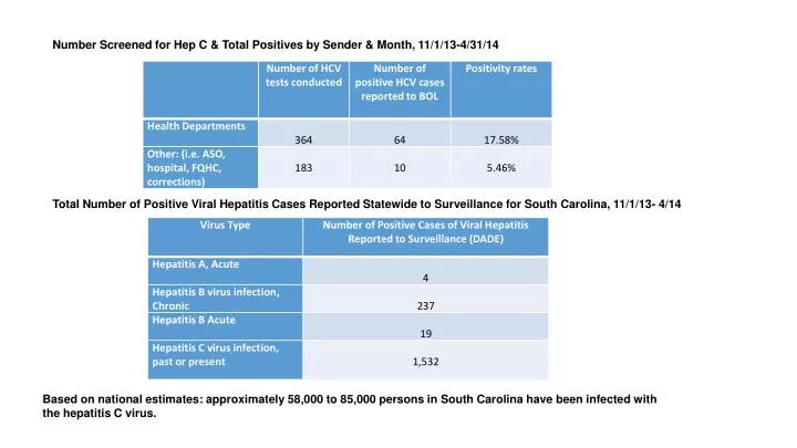number screened for hep c total positives by sender month 11 1 13 4 31 14