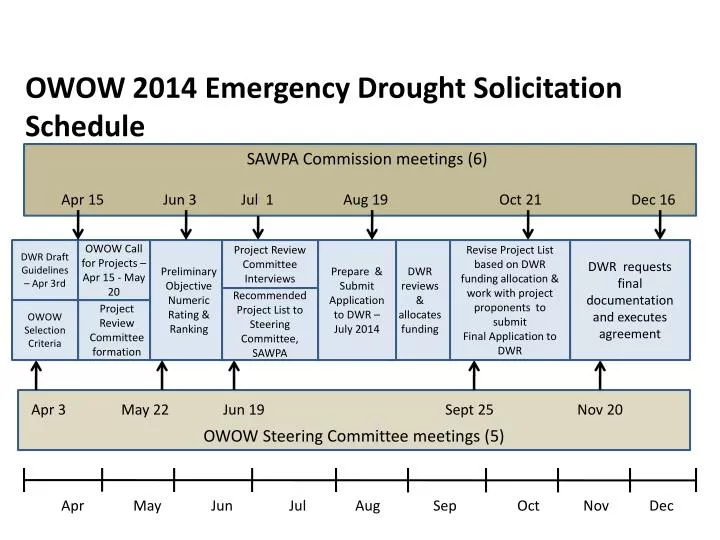 owow 2014 emergency drought solicitation schedule