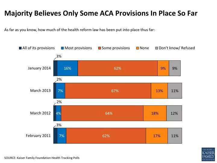 majority believes only some aca provisions i n place s o far