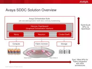 Avaya SDDC Solution Overview