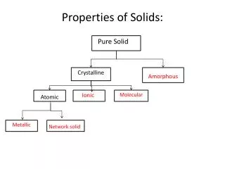 Properties of Solids: