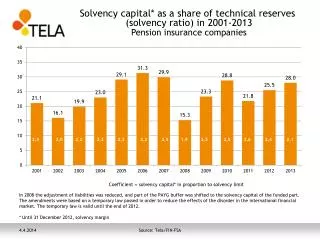 Coefficient = solvency capital* in proportion to solvency limit